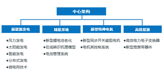 新能源與電機控制系統(tǒng)創(chuàng)新研究中心 驅(qū)動電氣科技領(lǐng)域技術(shù)開發(fā)的新引擎