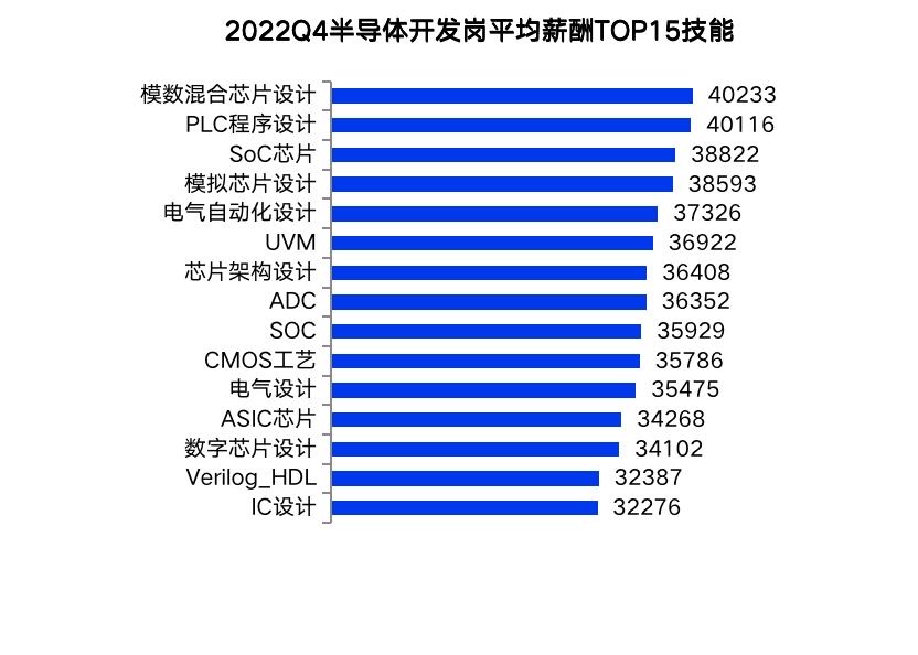 2022年第四季度成都平均薪酬出爐 電氣科技領(lǐng)域技術(shù)開(kāi)發(fā)崗月薪突破萬(wàn)元